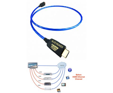 Кабель HDMI:Nordost Blue Haven HDMI High Speed with Ethernet 2m